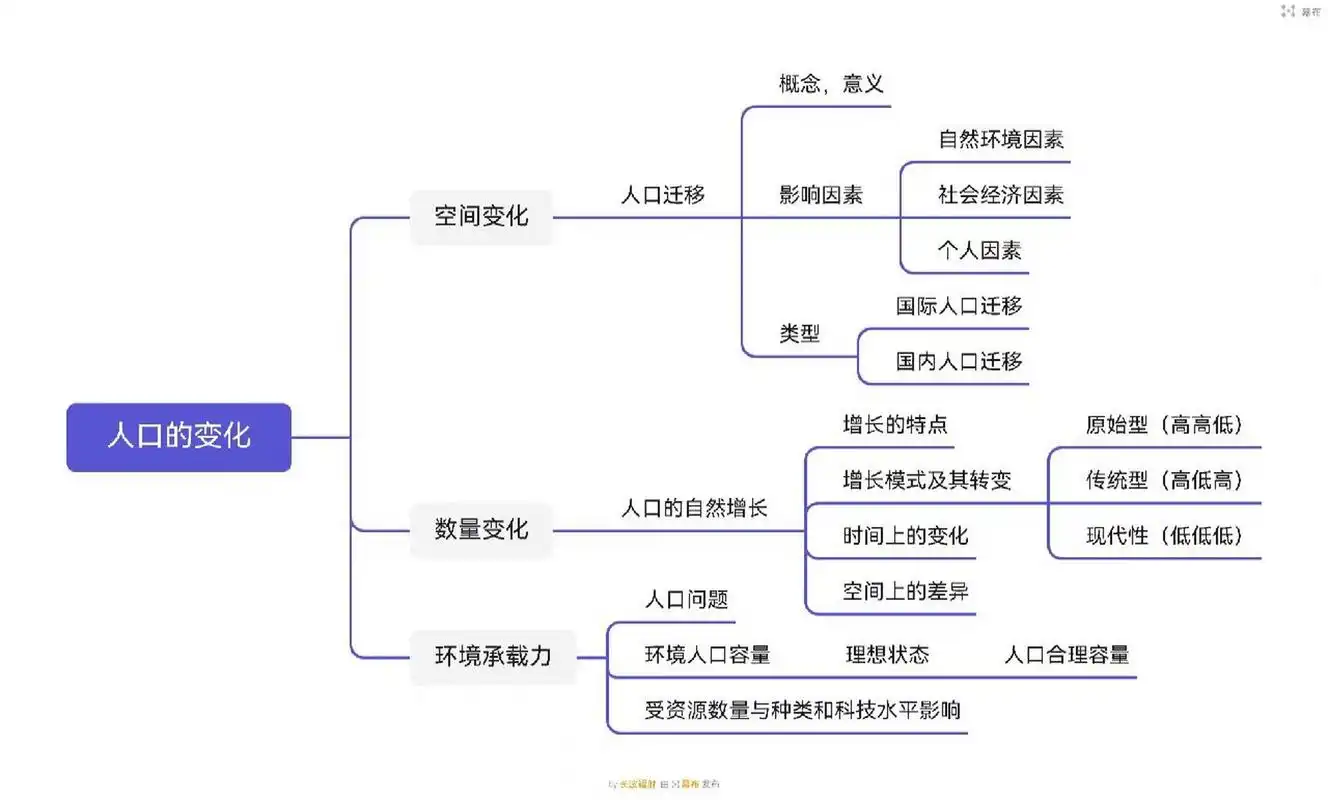高中地理必修二思维导图    第二篇,接上文必修一思维导图 假期赶工的