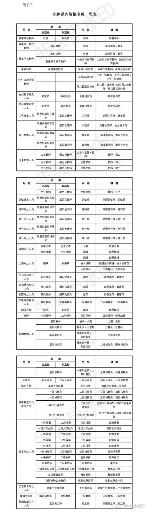 易过网:我国各系列职称名称与等级一览表,一建等于中级,不同级待遇不