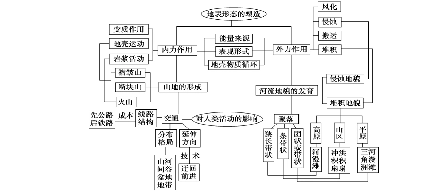 第四章地表形态的塑造知识点总结