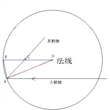 磨镜时定目标深度,为何要用二倍焦距做曲率半径?
