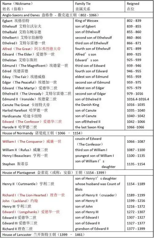 英国历代国王一览表