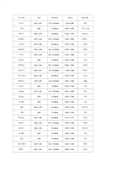 各宝石的硬度对照表