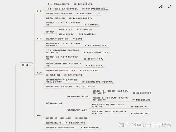 标准日本语语法高质量总结 |思维导图 |上册