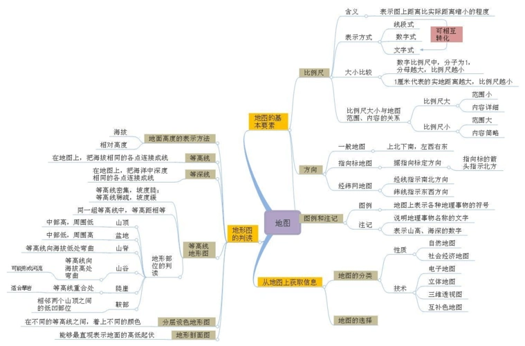 中考地理总复习专题之地图的三要素答案