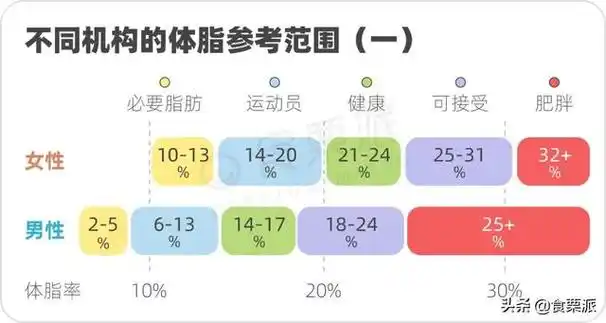 国内使用比较多的判断肥胖的临界点是,男性体脂率>20%,女性体脂率>30%
