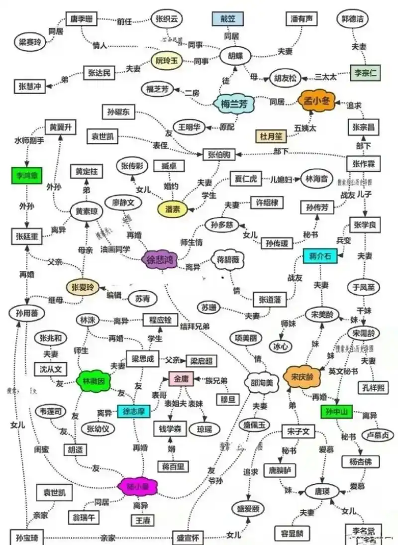 民国风云人物关系图谱,一张图搞定名人各种关系!