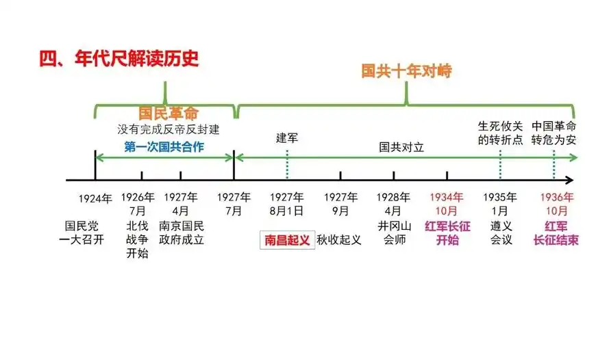 2021中考:中国近代史主题知识解读(年代尺解读)