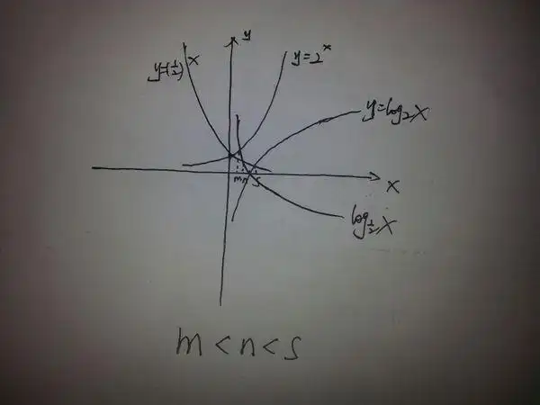 设m,n,s为正数,且2的m次幂=log以1/2为底m的对数,1/2的n次幂=㏒以1/2