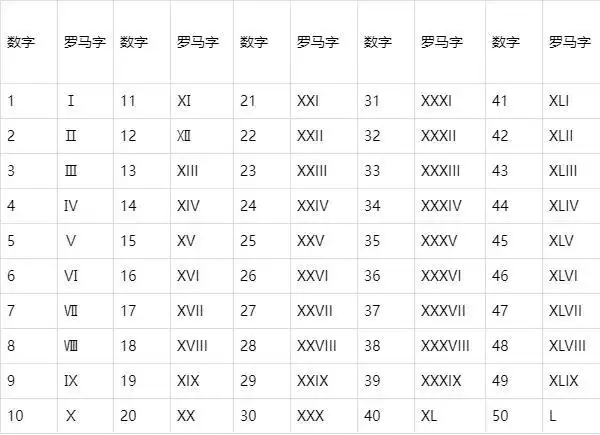 罗马数字1到100对照表