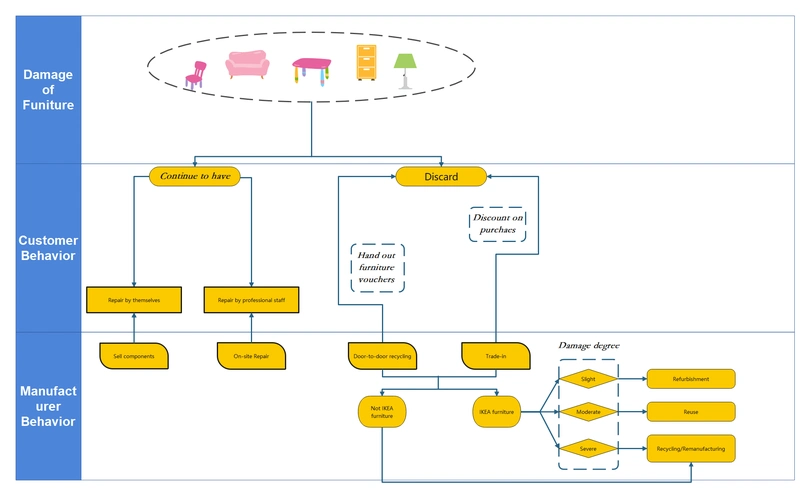 纯英产品分析泳道流程图