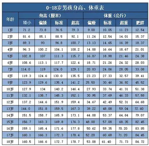 男孩 女孩身高体重标准表插图2 />2021版1~18岁男孩 女孩身高体重标准
