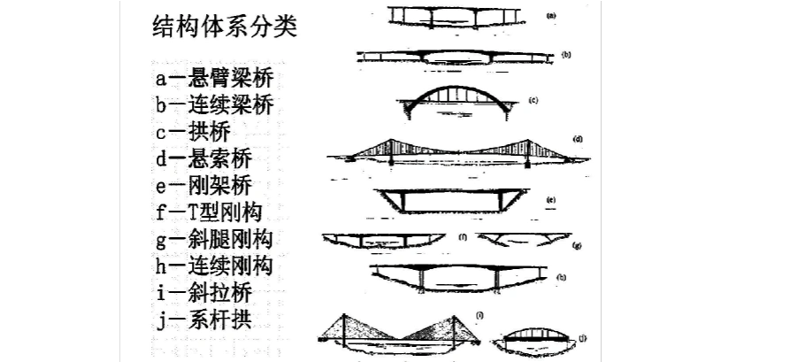 桥的种类