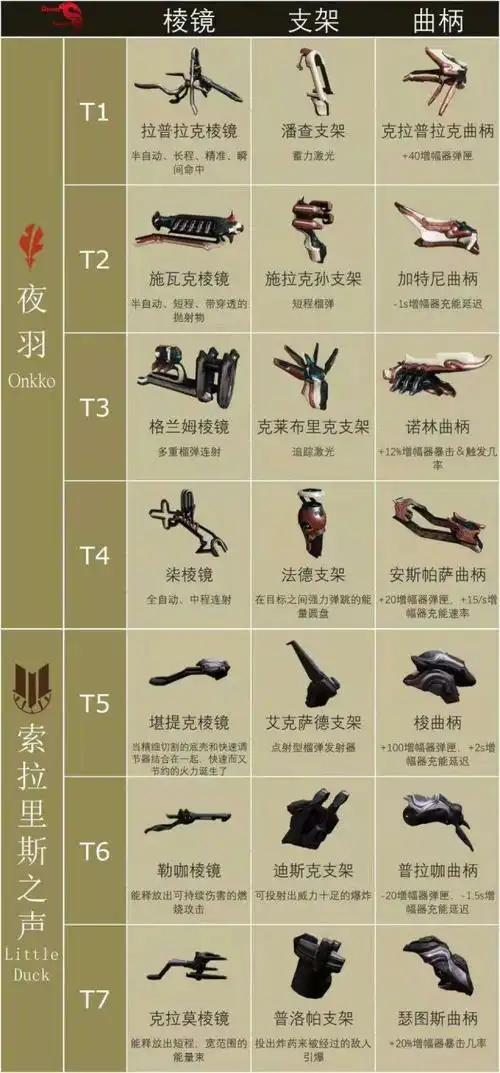 warframe星际战甲增幅器升级指南曲柄棱镜与支架推荐