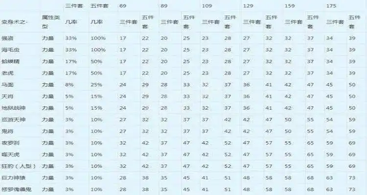 梦幻西游动物套属性表