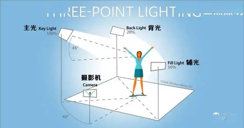 新人导演必知的12个布光技巧