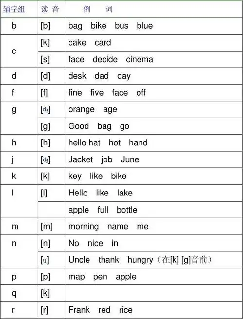 英语元音辅音发音规则表_文档下载