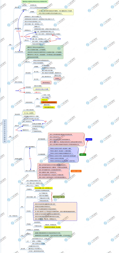 2020一级造价师建设工程造价管理思维导图之招标投标法及其实施条例