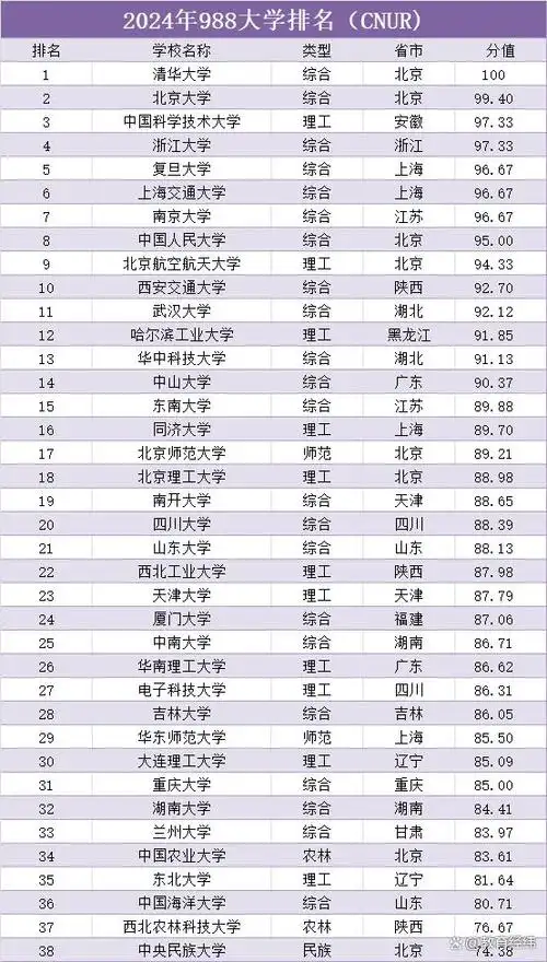 985高校排名大洗牌上海交大跌出前五北航杀进前十