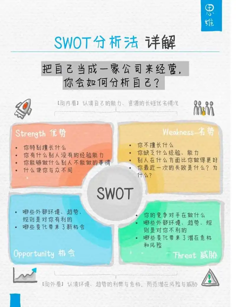 swot分析法或许可以给你一点思路