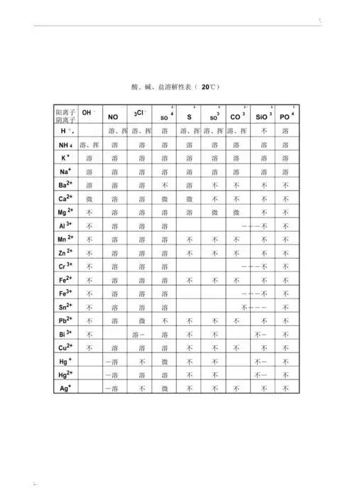 初中化学酸碱盐溶解性表