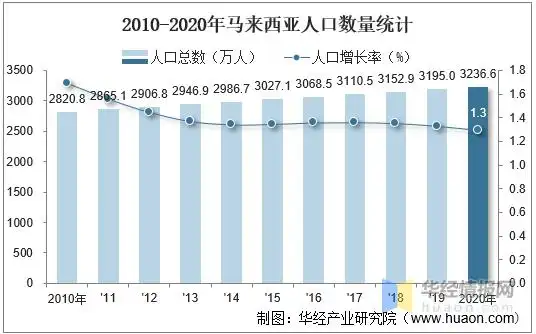 2010-2020年马来西亚人口数量,劳动力人数及人口年龄,性别结构统计
