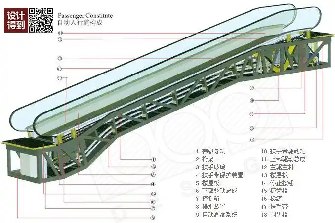 所以,站在这个基础上,我认为其实自动扶梯的结构就是一个铁盒子里面加