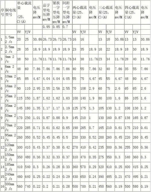 电缆载流量表及口诀 电线计算公式 电机电缆选型表 yjv电缆 工地三相