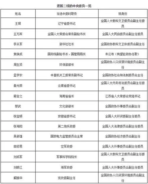 十八大后81名中央委员履新16名中央委员退居二线