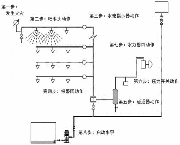 智能消防喷淋系统的制作方法