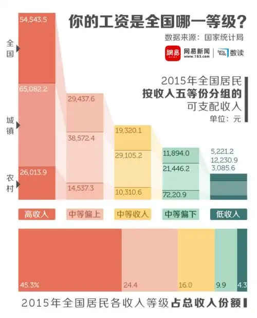 如果单纯按收入分布计算,相当于最高的那20%家庭人均收入占有全国家庭