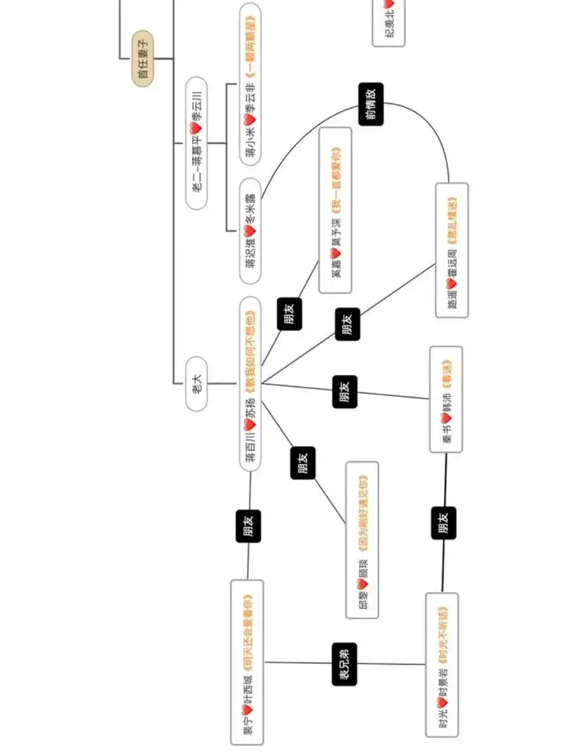 「梦筱二」小说人物关系图 ·