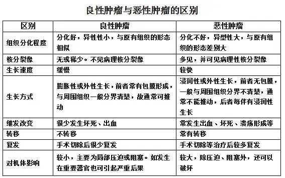 良性肿瘤与恶性肿瘤有何区别?