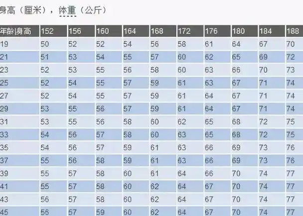 年龄与身高体重有着一定的关系,男性标准体重表大家可以自行对照一下