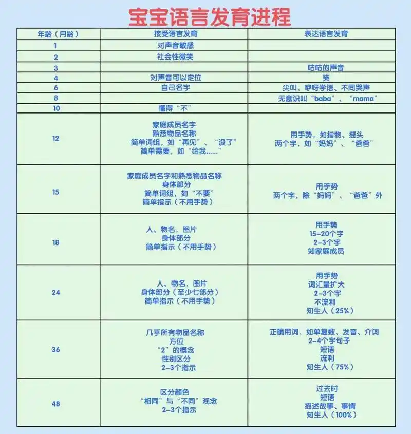儿童语言发育对照表,重庆儿童语言发展几个阶段,语迟免费咨询!