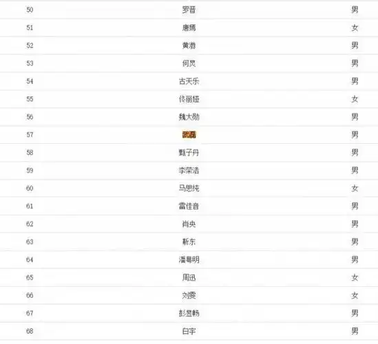 2020福布斯中国名人榜:张伟丽第27武磊第57 体育界两人上榜