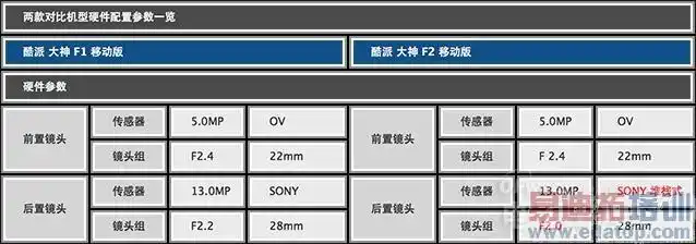 iphone6亮剑酷派大神f1f2对比评测齐迎战