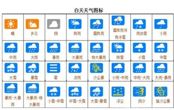 上图就是天气符号图片大全,中国气象局地面气象观测规范中规定的天气