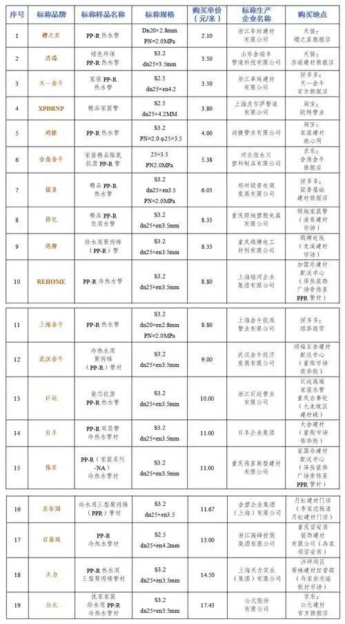 20款热水管测评!"樱之星""金角金牛""浩瑞"等未达标-中国质量新闻网