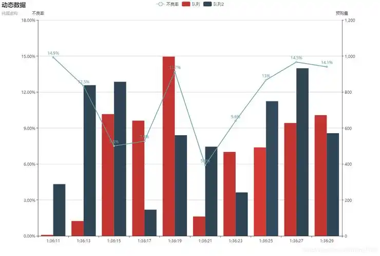 echarts实现并列柱状图折线图