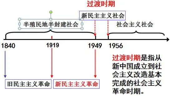 【高中】中国现代史复习笔记