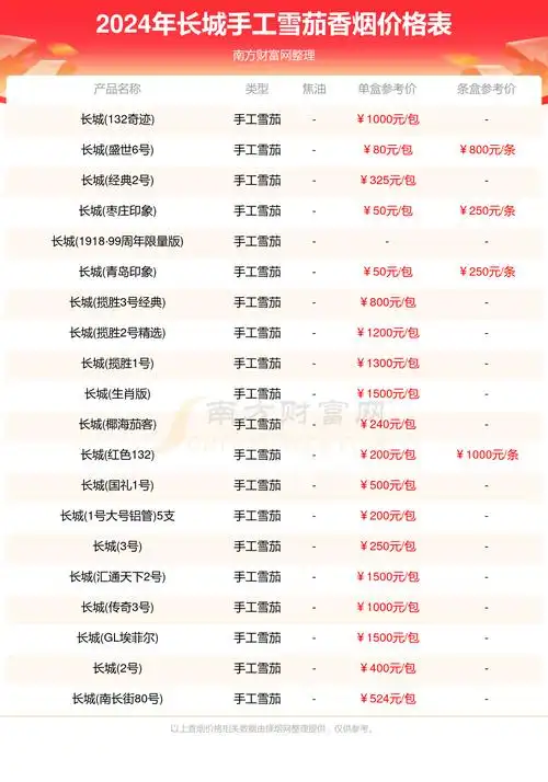 2024所有长城手工雪茄香烟的价格一览表