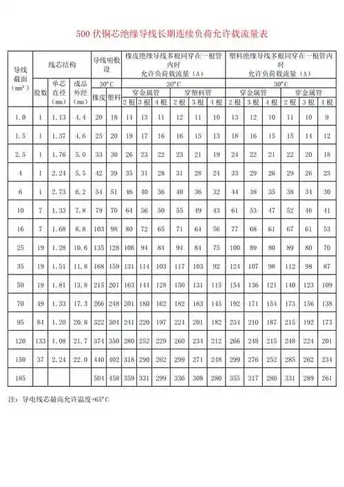 500伏铜芯绝缘导线长期连续负荷允许载流量表