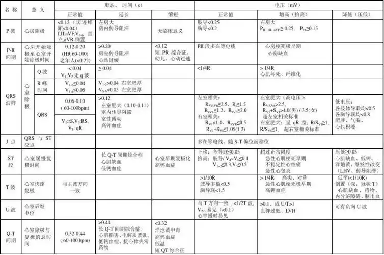 心电图各波段的名称,意义,正常值及相关异常的意义