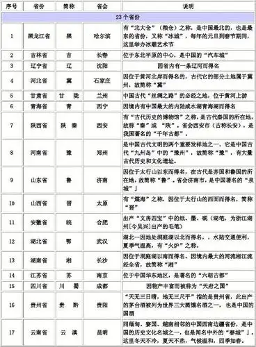 中国省会城市及其简称