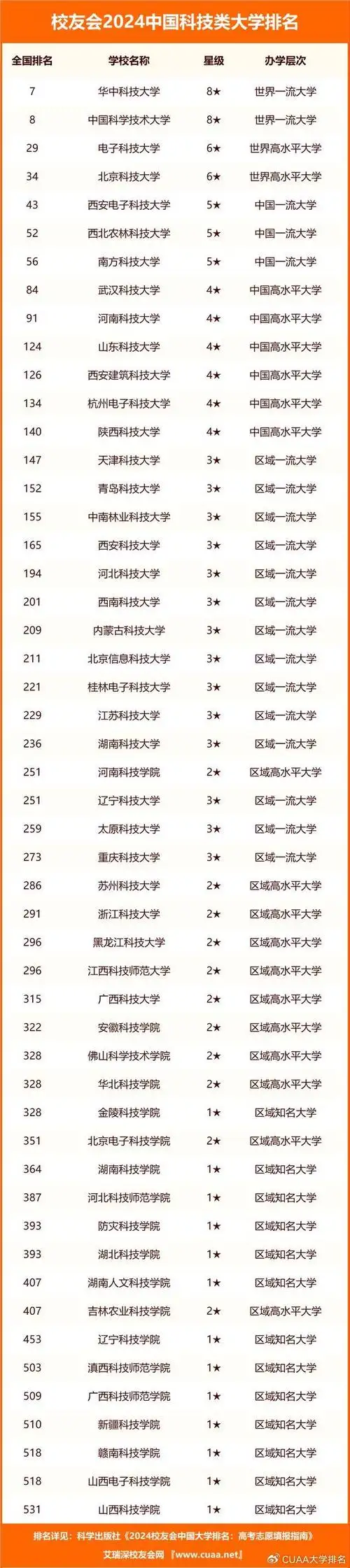 校友会2024中国科技类大学排名华中科技大学广东科技学院第一