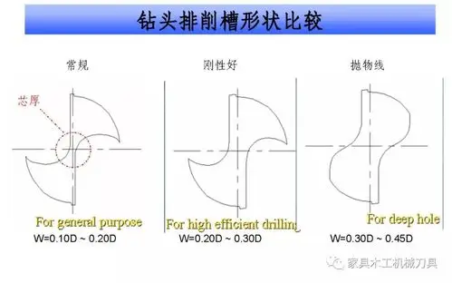 切削刀具知识钻头技术