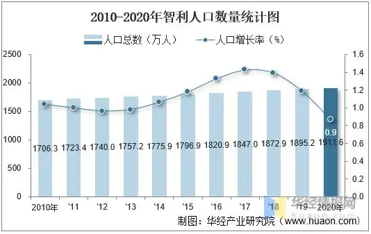 2010-2020年智利人口数量,人口性别,年龄结构及劳动力人数统计分析