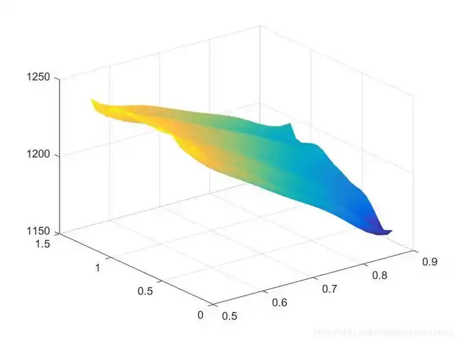 matlab绘制云图或三维曲面图 – 源码巴士