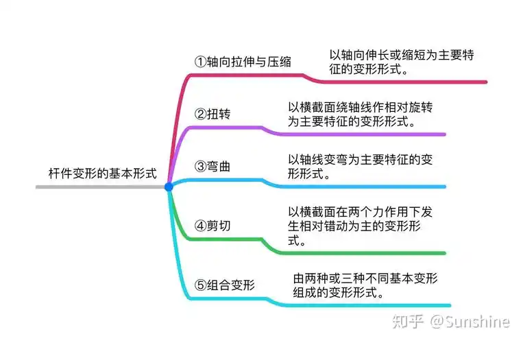 《材料力学》读书笔记1 - 知乎