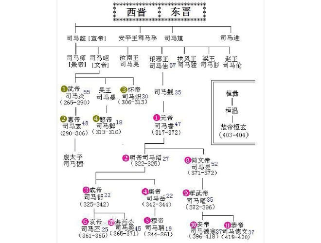 晋朝版图及皇帝世系